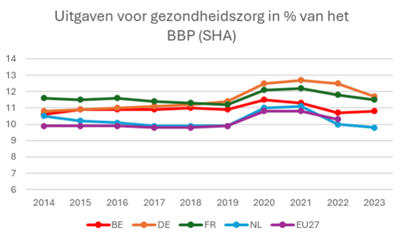 Uitgaven voor gezondheidszorg in % van het BBP (SHA)