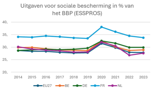 Uitgaven voor sociale bescherming in % van het BBP (ESSPROS)