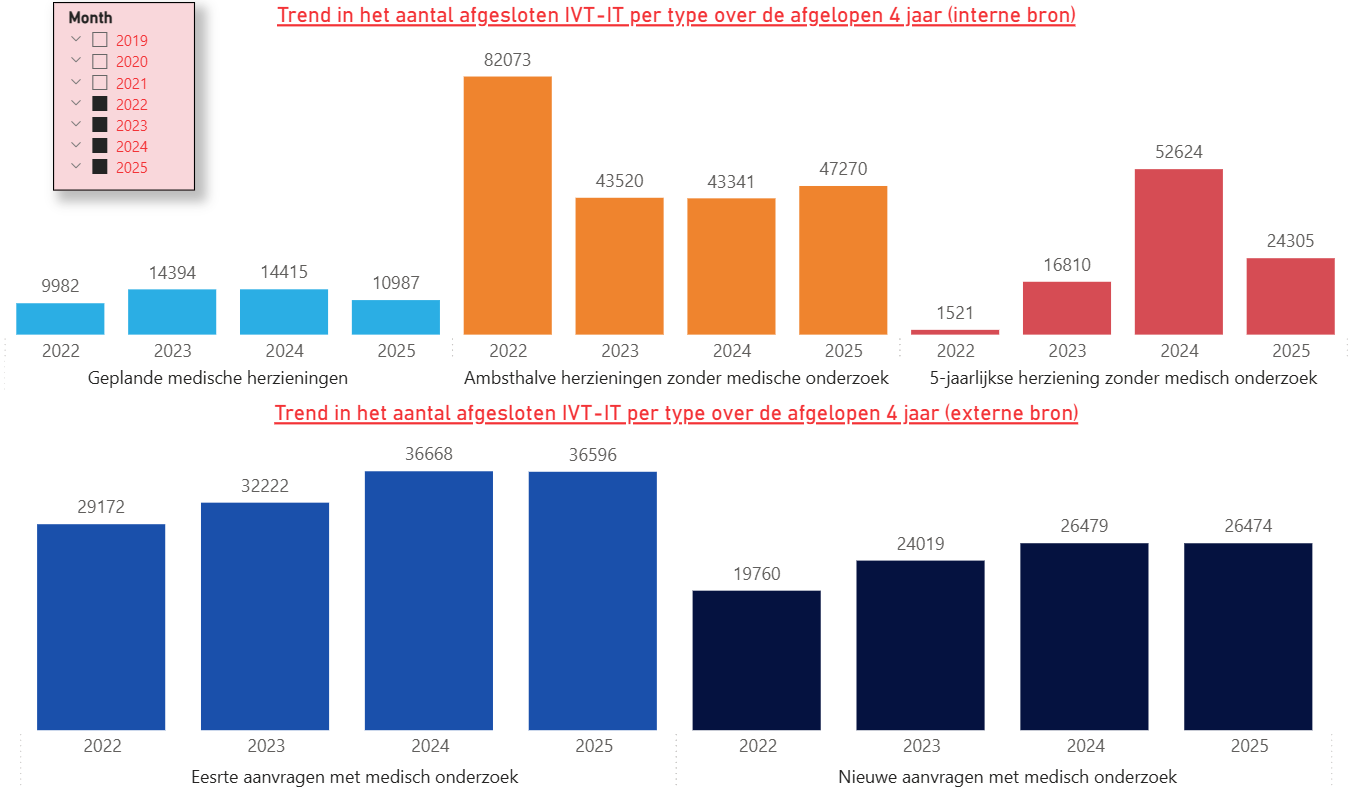 Trend in het aantal afgesloten IVT-IT per type over de afgelopen 4 jaar