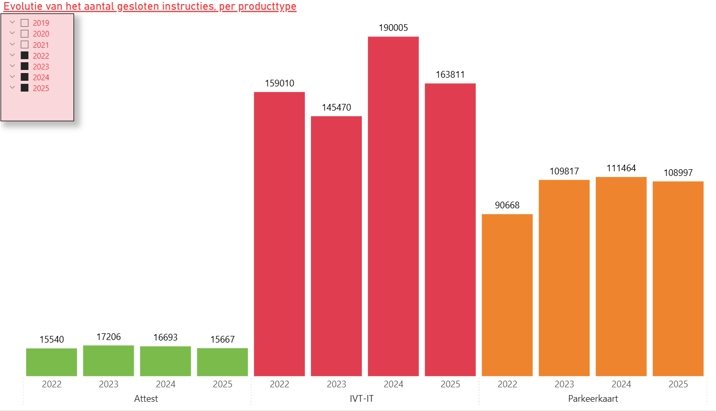 Evolutie van het aantal gesloten instructies, per producttype