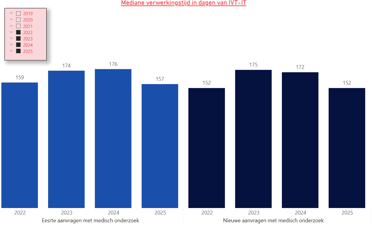 Mediane verwerkingstijd in dagen van IVT-IT